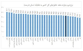 دولت سیزدهم و کنترلِ سرعتِ رشدِ قیمت‌ها / بالاخره استان ایلام قله را رها کرد 